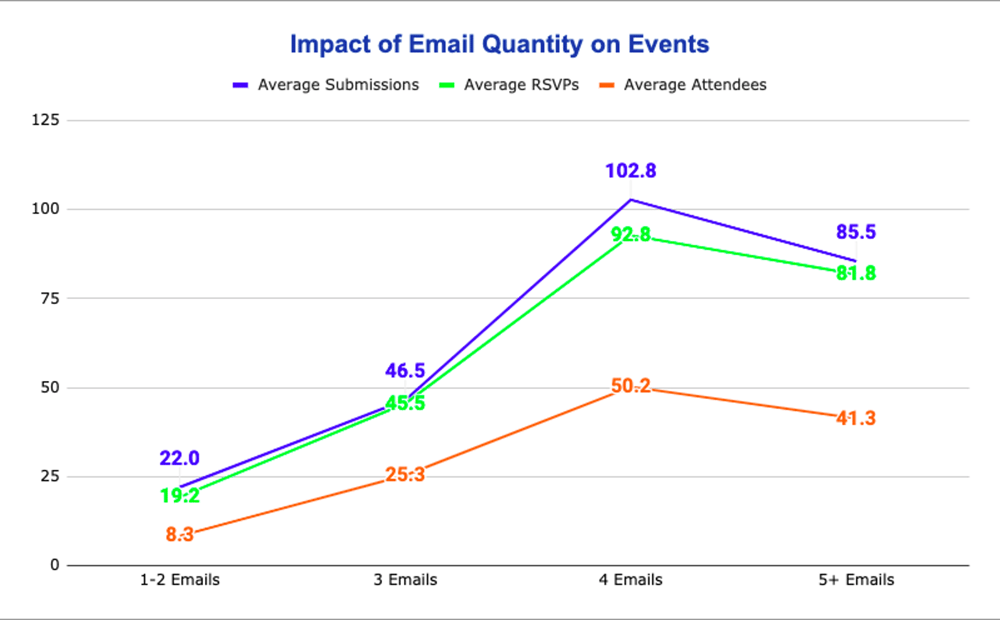 Impact of Email Quantity on Events Impact of Email Quantity on Events