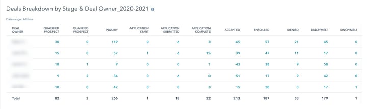 HubSpot's reporting dashboard filtered by admissions counselor