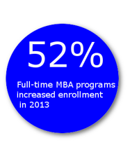 MBA program enrollment increased last year MBA program enrollment increased last year