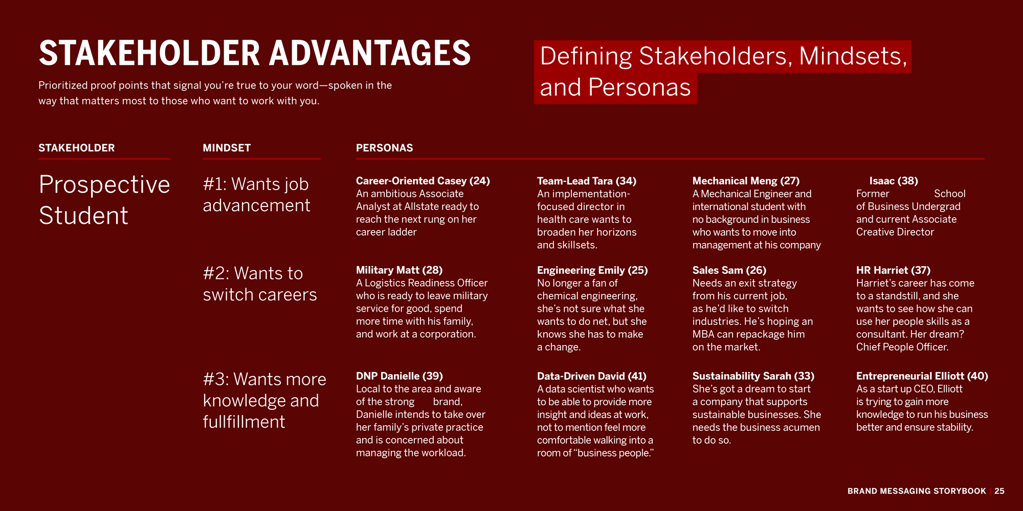 This graphic shows an excerpt from one of DD Agency’s brand messaging storybooks we created for one of our clients. It displays how we break out our stakeholder analysis. We identify the stakeholder, the various mindsets that category of stakeholder has, and then the personas within each mindset. This graphic features one stakeholder: a prospective student. Within that stakeholder category, there are three mindsets: #1 wants job advancement, #2 wants to switch careers, and #3 wants more knowledge and fulfillment. Each mindset has four student personas associated with it. Mindset #1: Wants Job Advancement has the following personas: Career-Oriented Casey, Team-Lead Tara, Mechanical Meng, and Client University Isaac. Mindset #2: Wants to Switch Careers has the following personas: Military Matt, Engineering Emily, Sales Sam, HR Harriet. Mindset #3 Wants More Knowledge and Fulfillment has the following personas: DNP Danielle, Data-Driven David, Sustainability Sarah, and Entrepreneurial Elliott.