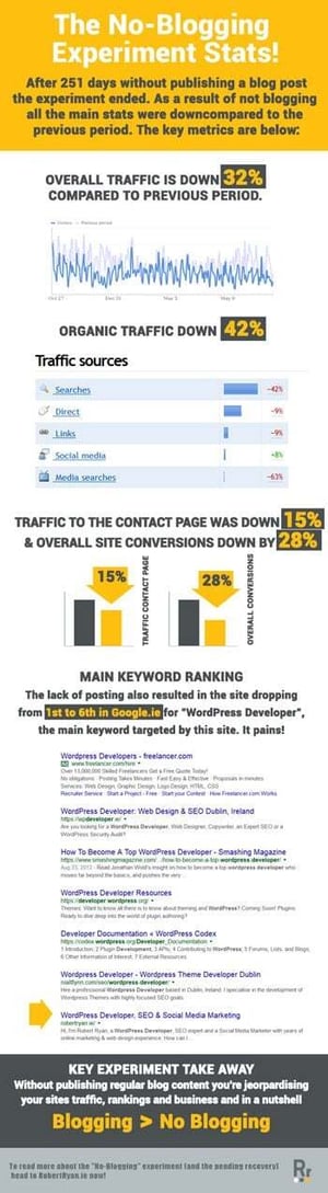The-No-Blogging-Experiment-Stats-Importance-of-Blogging.jpg
