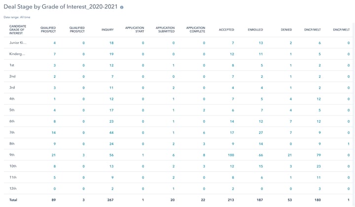 HubSpot's reporting dashboard filtered by admissions counselor