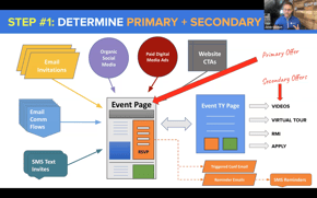 Generating More Form Submissions When Promoting Events