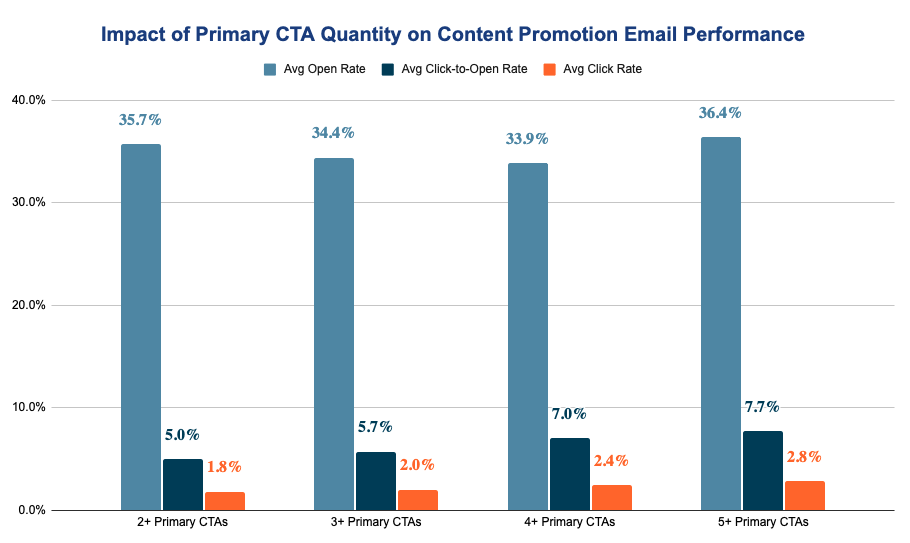 CTA Impact on Email CTA Impact on Email