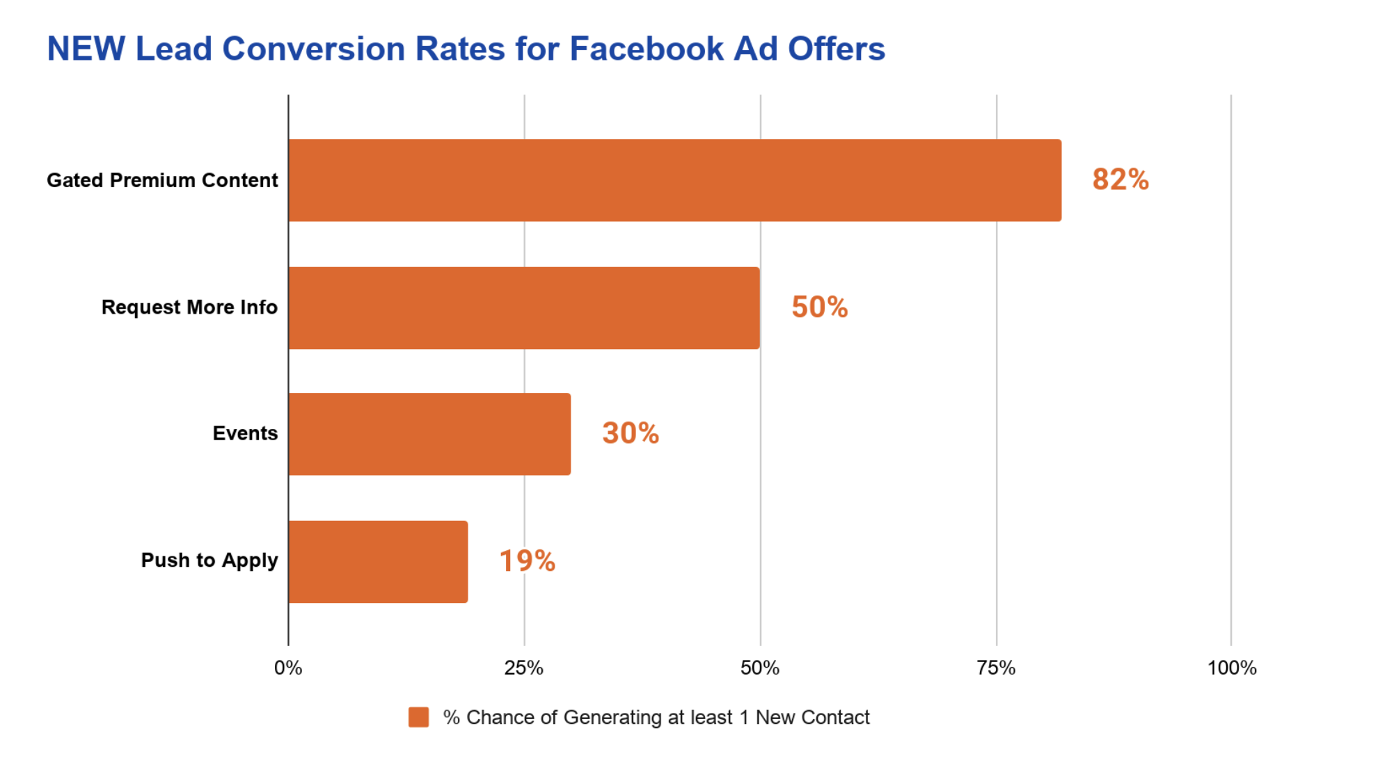 New Lead Conversion Rates for Facebook Ads New Lead Conversion Rates for Facebook Ads