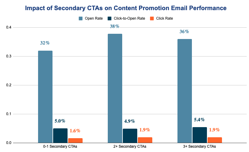 Secondary CTA Impact Secondary CTA Impact